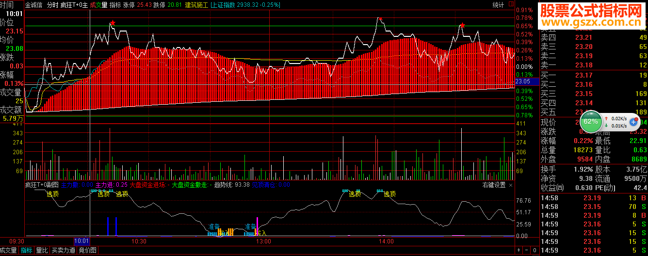 通达信疯狂T+0分时主副图指标