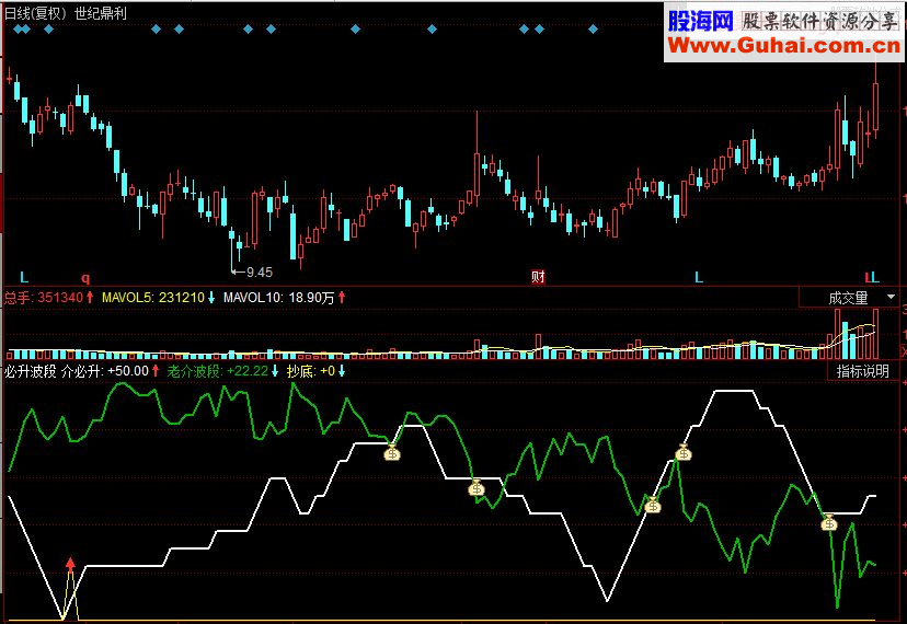 同花顺简单明了的必升波段副图源码