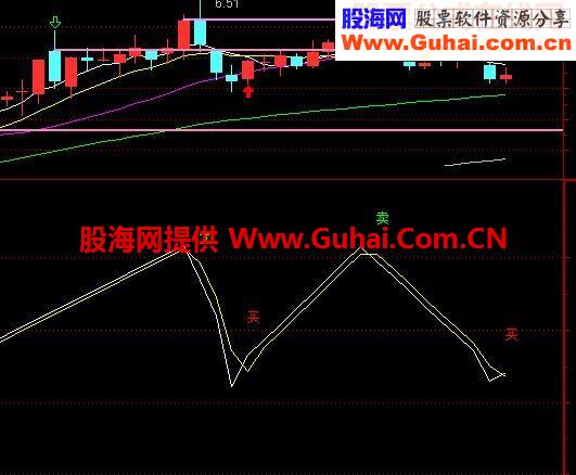 精准买卖的波段源码（捂股对错之自我反省）
