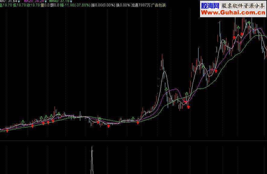 通达信牛股启动（指标 副图/选股贴图）