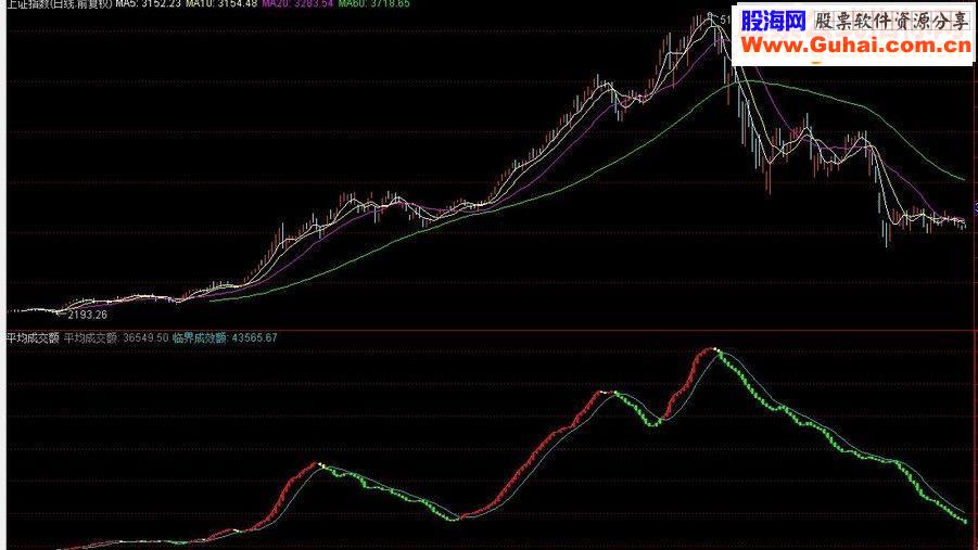 通达信佛平均成交额副图源码