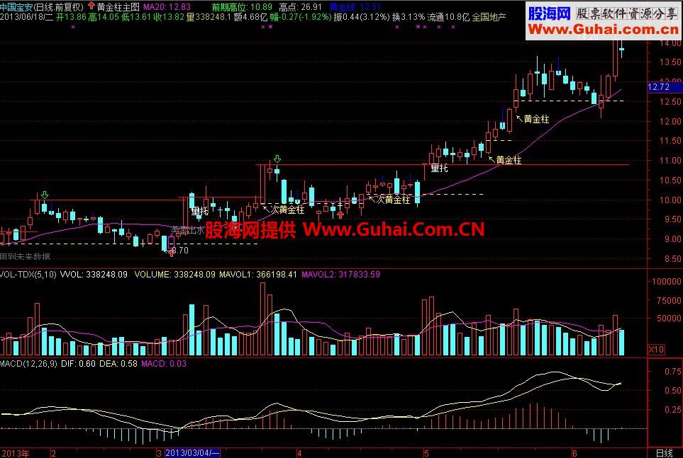 通达信黄金柱战法主图公式