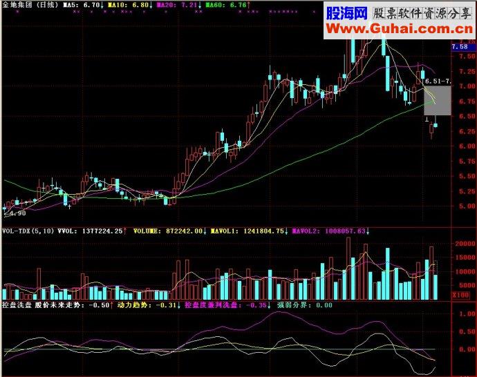 通达信控盘洗盘副图源码
