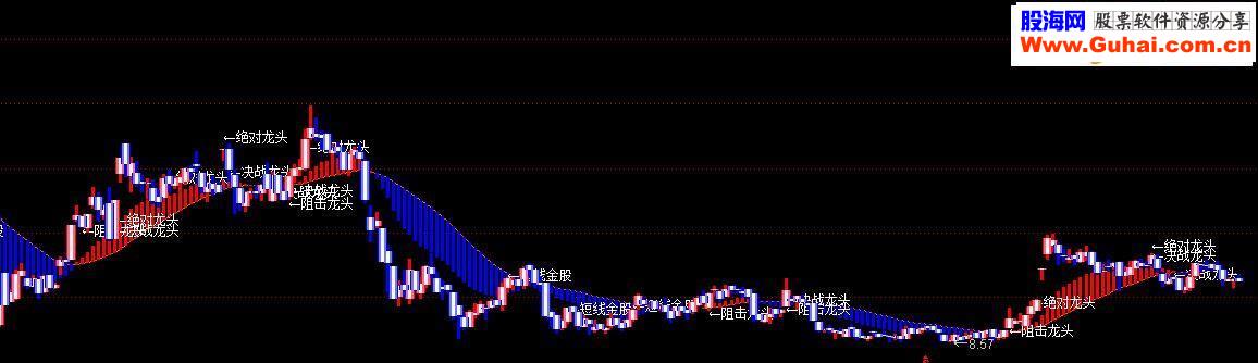 通达信清晰趋势（指标主图贴图）无未来