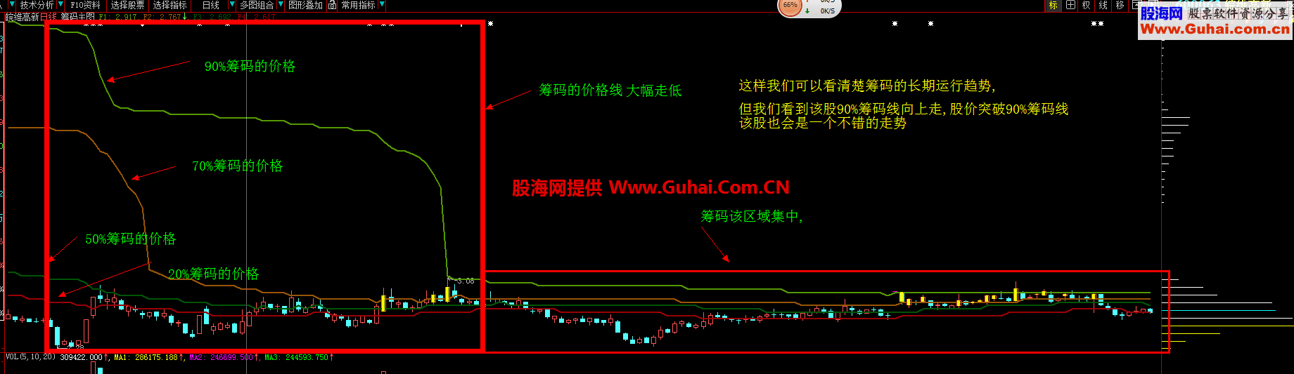 自己非常喜欢的大智慧筹码主图(图解)