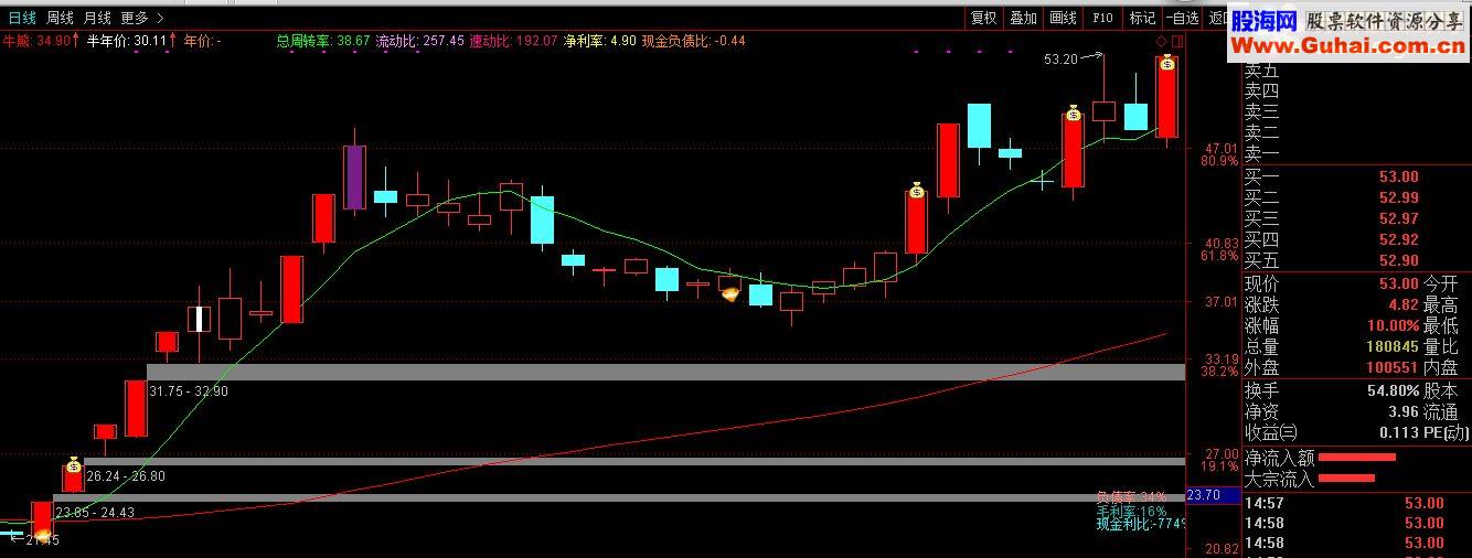 主升浪启动点信号提前关注！潜伏成功率%90，无未来！主图指标