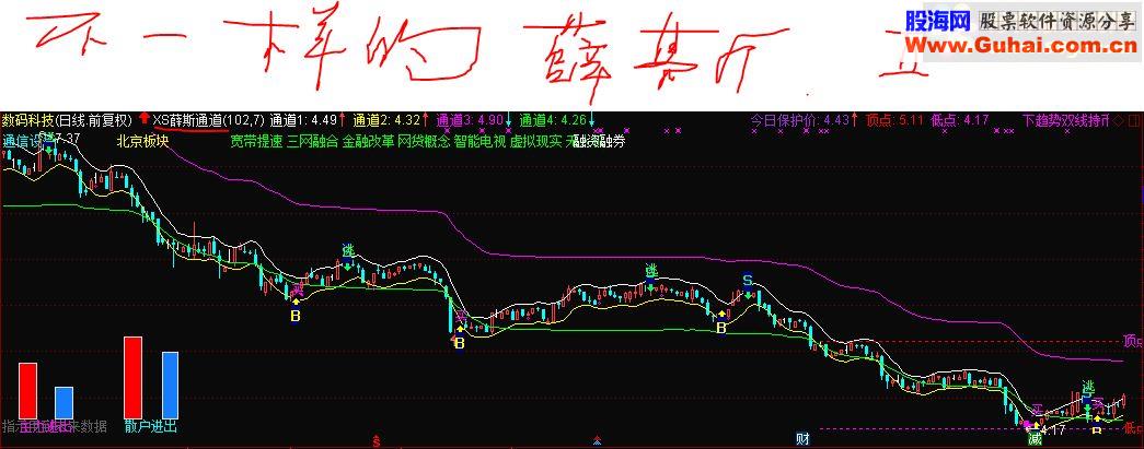 通达信不一样的薛斯通道指标公式主图贴图