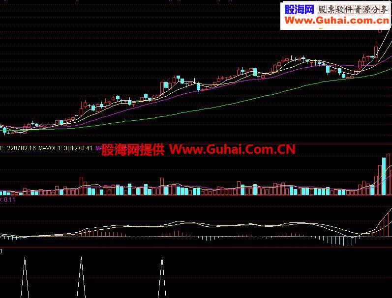 凹口起柱选股公式~~帮你选出地量后放量启动的股票~