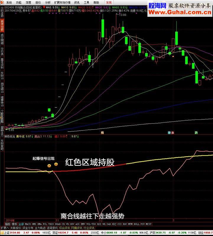 通达信神奇战法 (指标副图贴图)