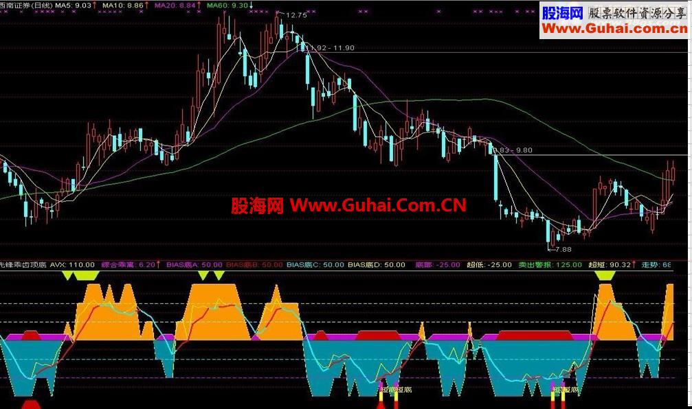 判断走势和顶底的好帮手－先锋乖离锯齿顶底副图指标