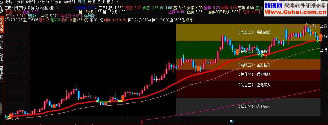 命运罗盘主图公式 源码