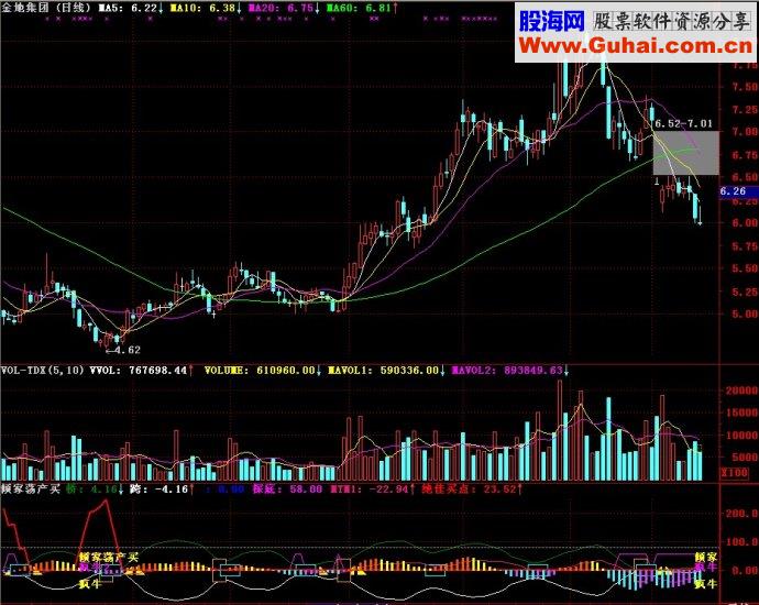 通达信指标倾家荡产买+疯牛+绝佳买点副图源码