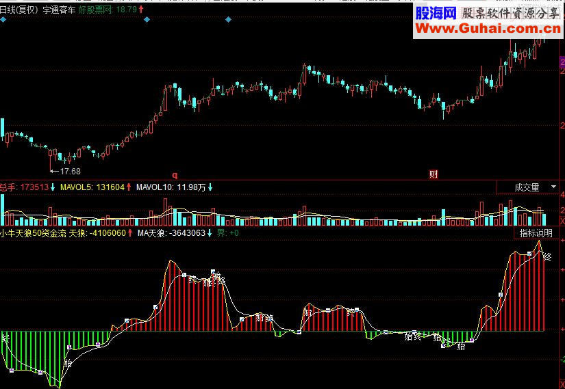 同花顺小牛天狼50资金流副图源码