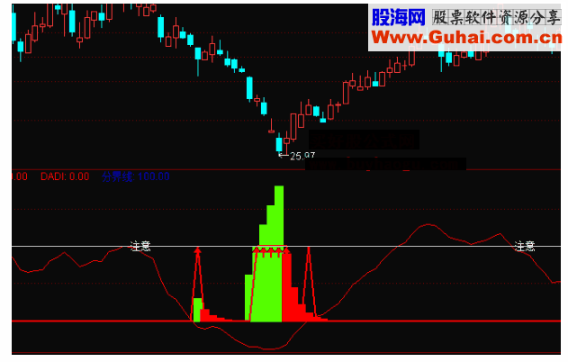 通达信跟随见底副图公式源码