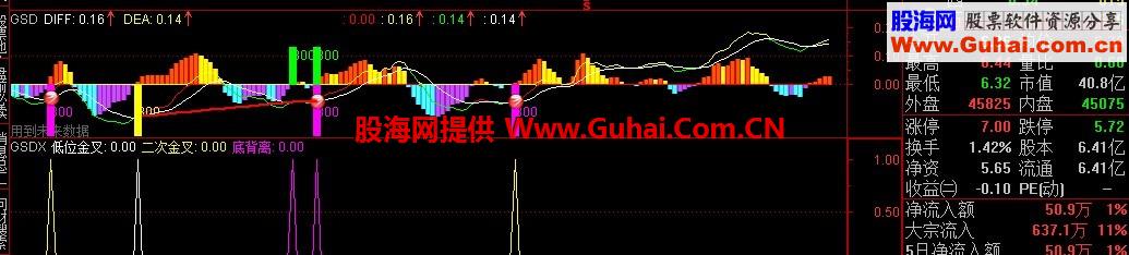 通达信macd起爆指标 选股公式