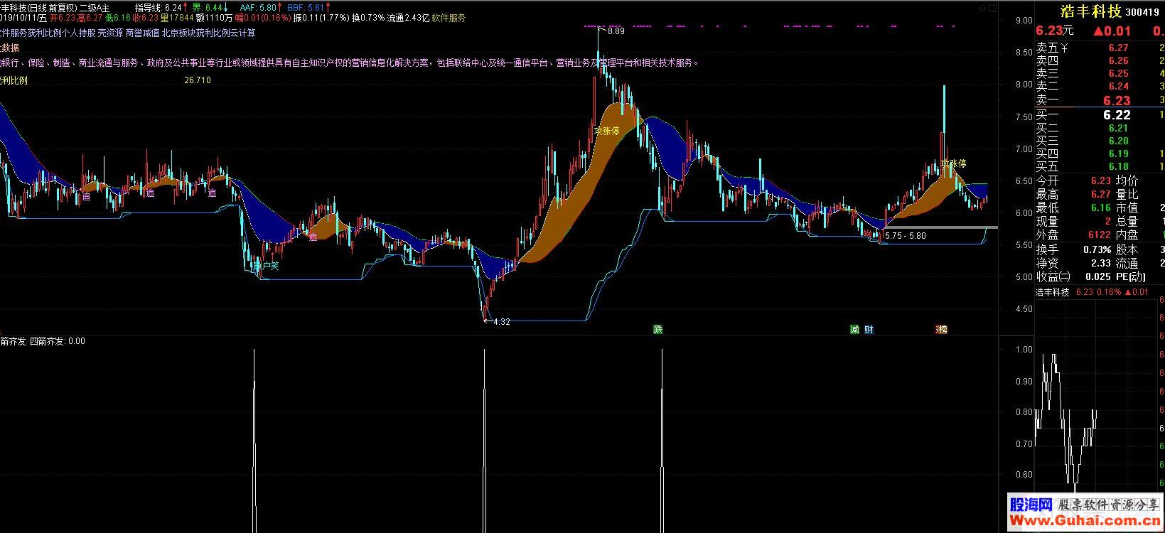 通达信散户必备——四箭齐发选股指标贴图 无未来