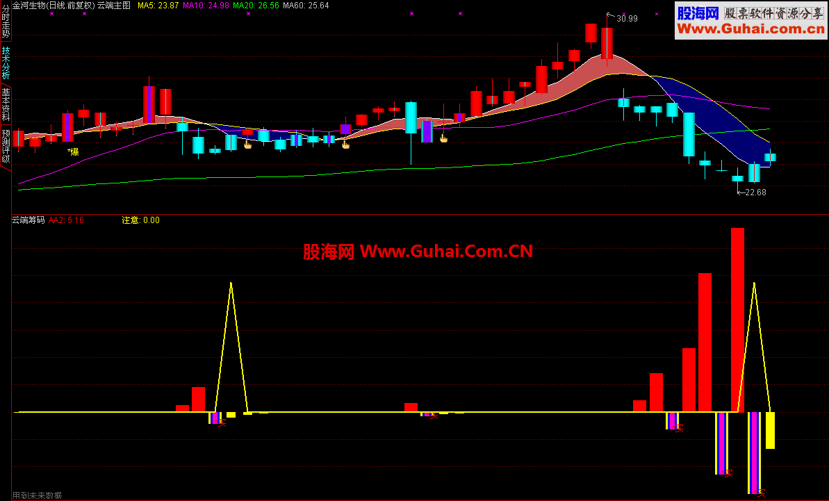 通达信云端筹码（副图）