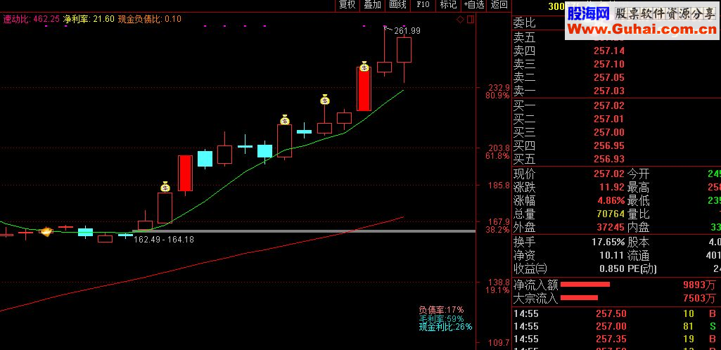主升浪启动点信号提前关注！潜伏成功率%90，无未来！主图指标