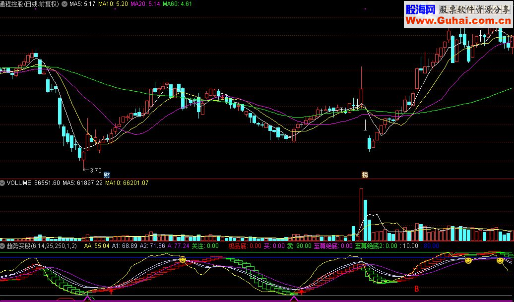 通达信趋势买股公式源码贴图