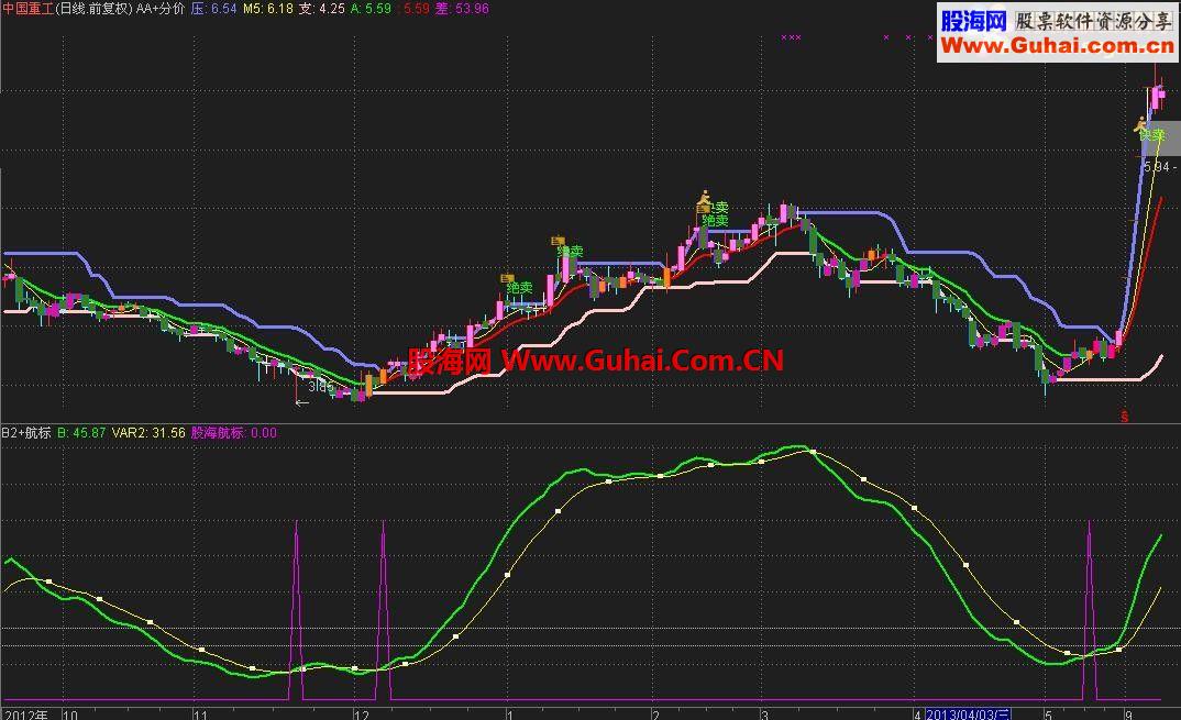 通达信股海航标副图公式