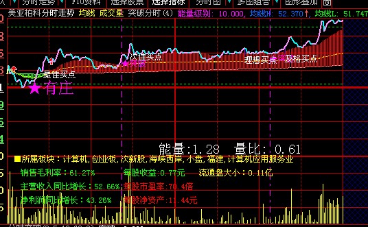 发一个最新分时主图:突破(划线）+买点+有庄