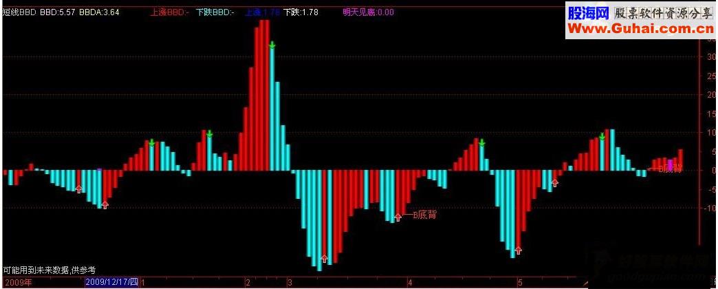 通达信短线BBD源码