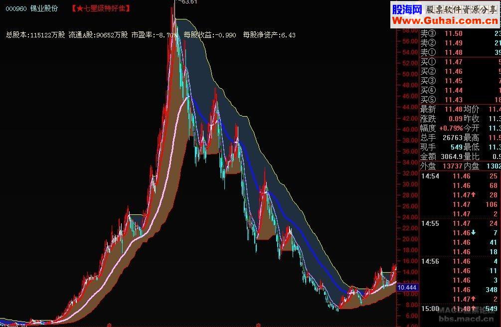 通达信仿沉思思《七星级特好佳》仿七星级