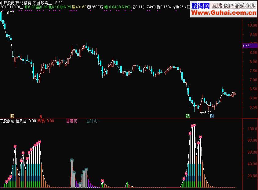 通达信天气预告副图指标源码