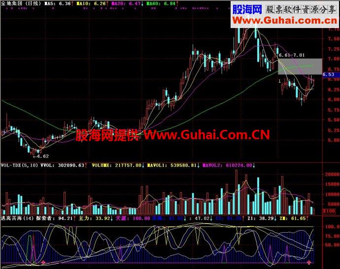 通达信逃离苦海副图指标
