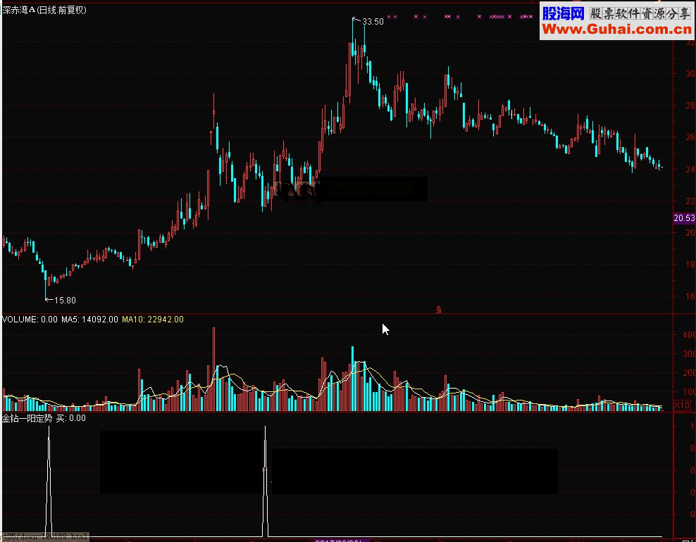 通达信金钻一阳定势指标公式