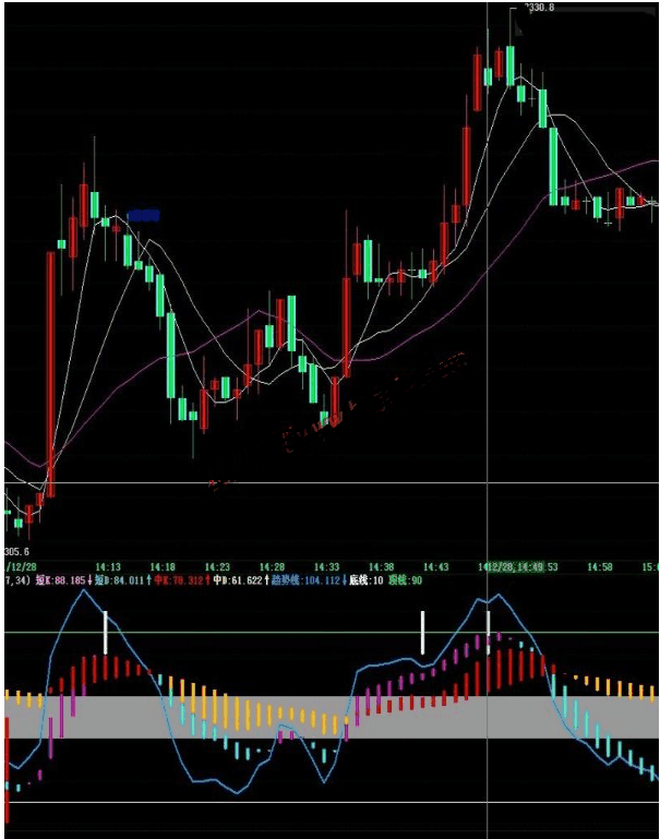 通达信四色趋势波段副图指标公式