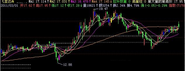 飞狐铁锅炒股主图指标公式