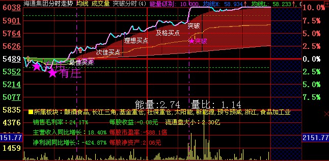 发一个最新分时主图:突破(划线）+买点+有庄