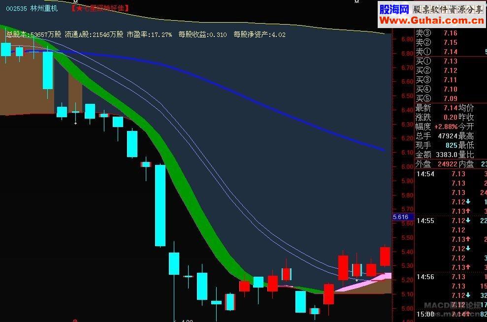 通达信仿沉思思《七星级特好佳》仿七星级
