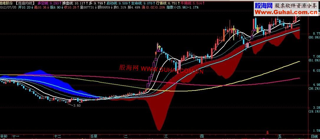 飞狐扭曲均线主图公式