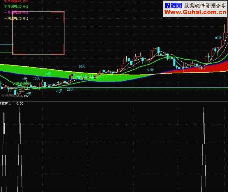 通达信白衣护士指标公式