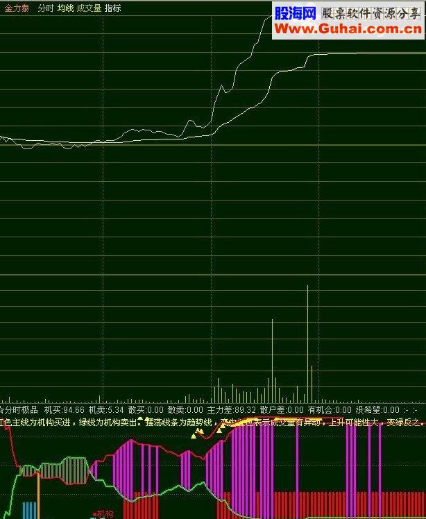 通达信自用的分时指标综合品