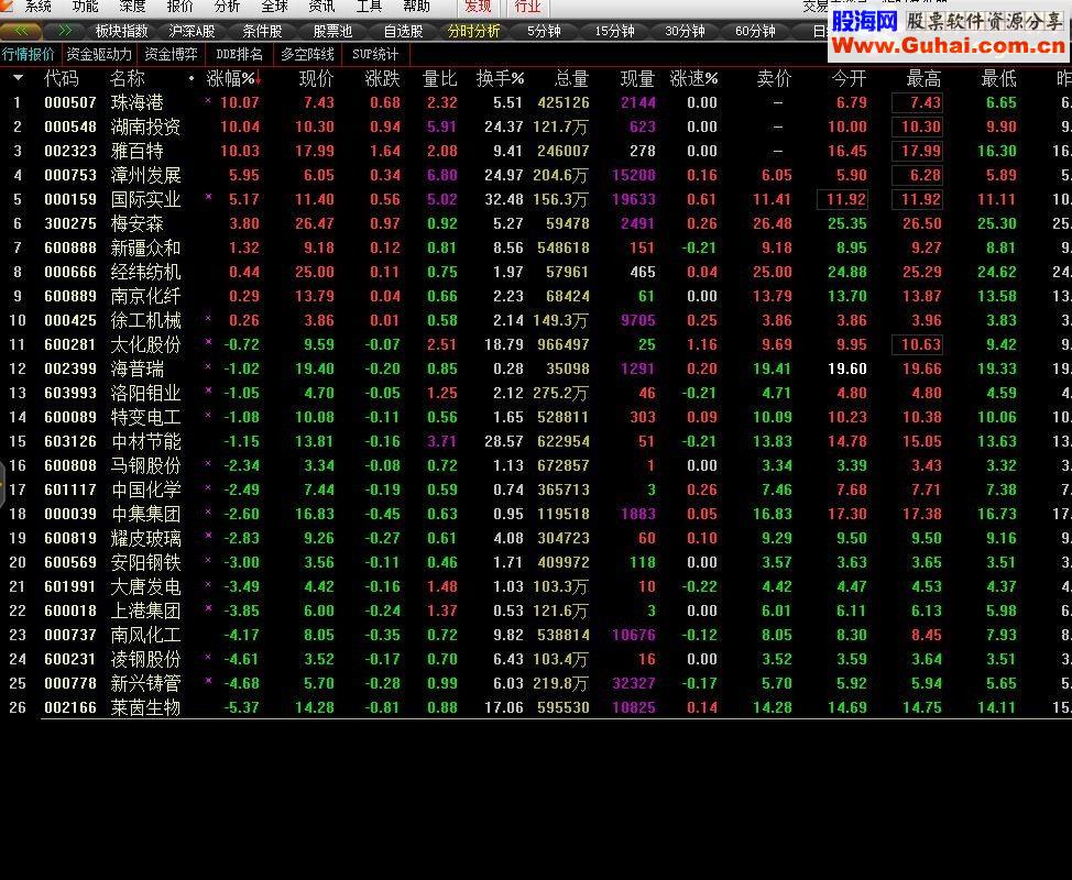 通达信CCI多周期指标优化（副图原码贴图）
