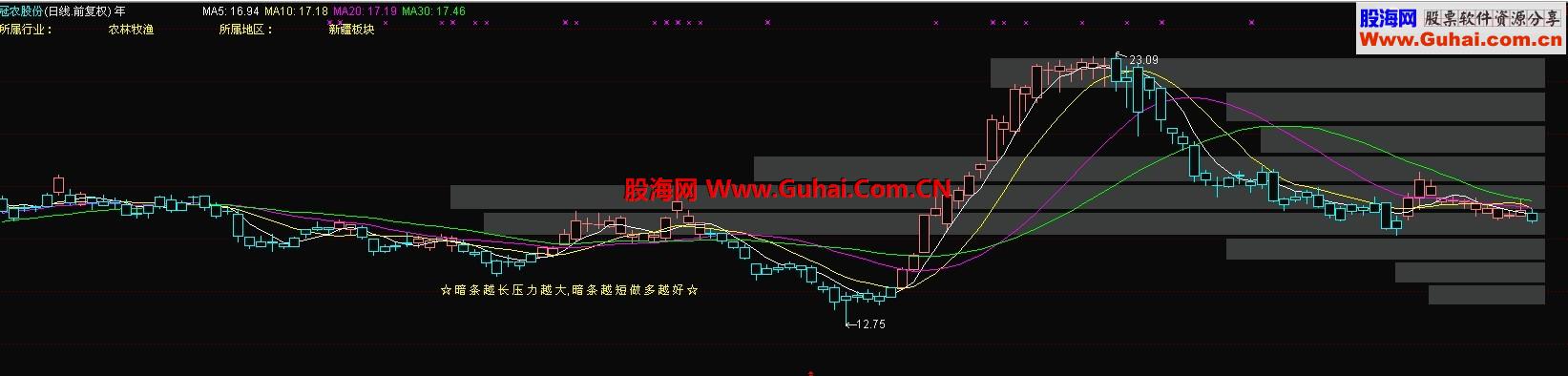 通达信BS+均线+筹码条主图
