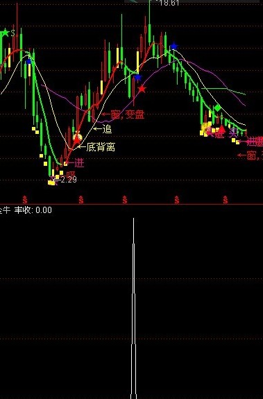 通达信丰收金牛(月线选相当不错）