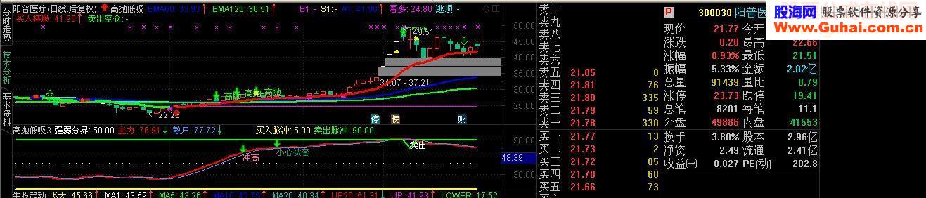 波段操作的指标：高抛低吸！助力你乘风破浪！买在低卖得高！