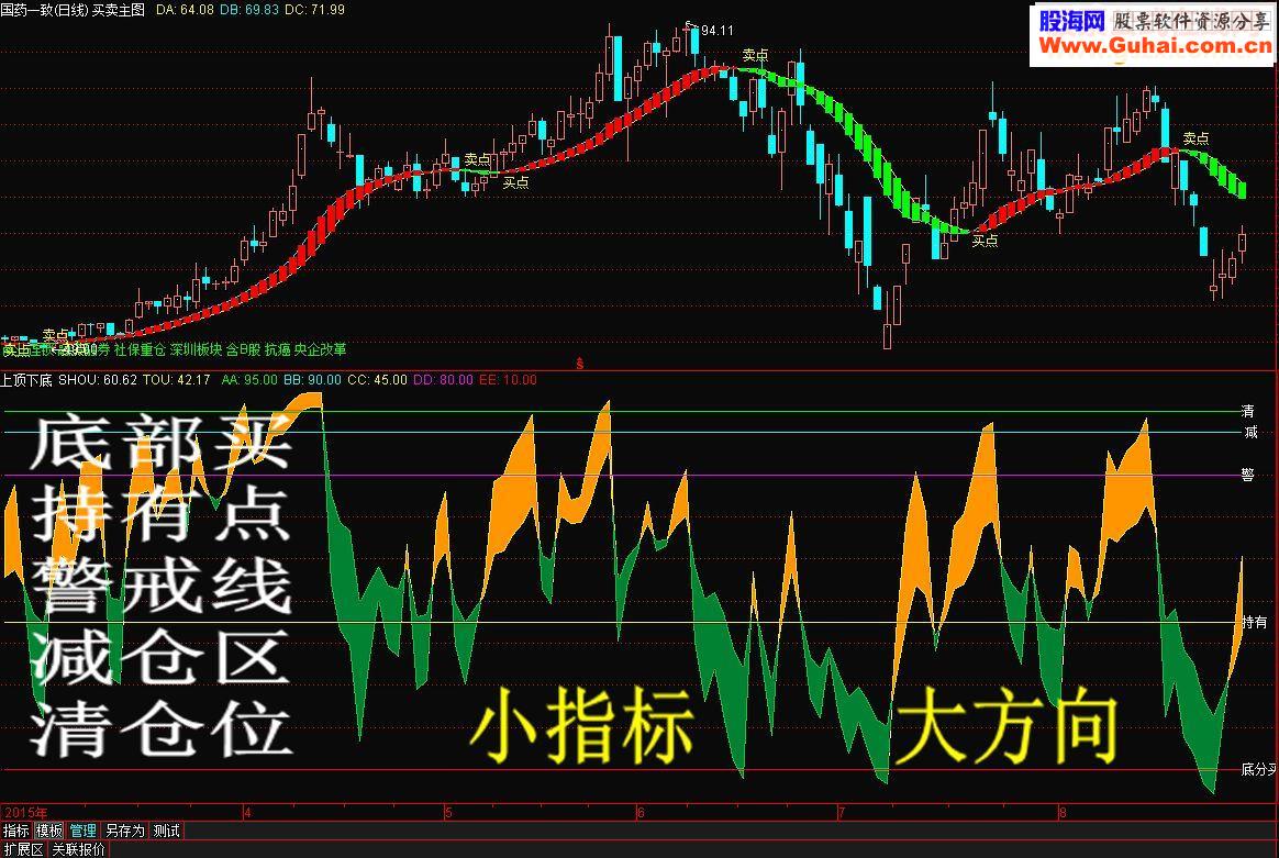 通达信DDX大单动向副图指标 喜欢的拿去