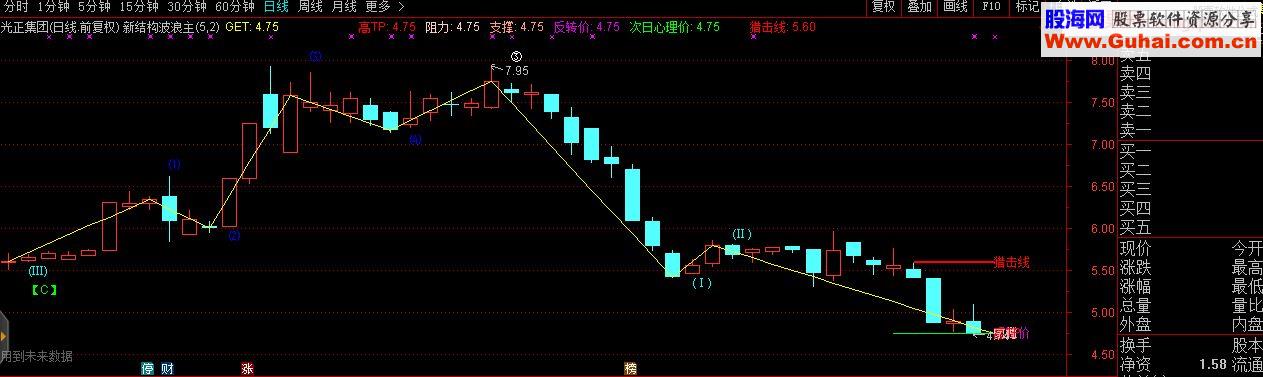 通达信新结构波浪主图指标源码 