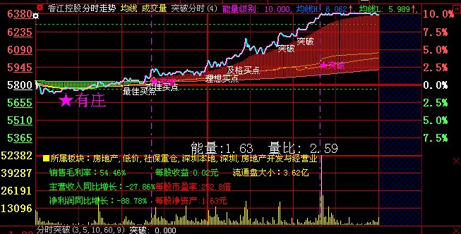 发一个最新分时主图:突破(划线）+买点+有庄