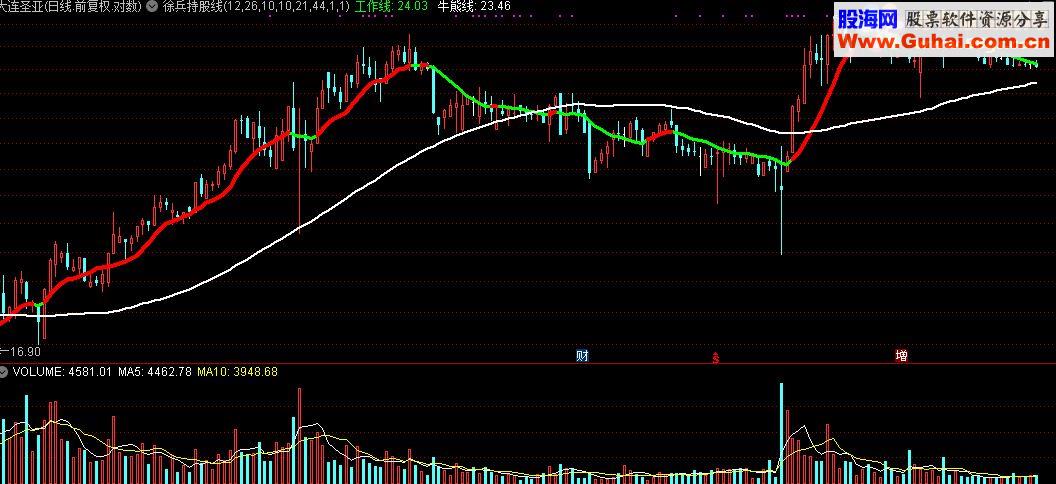 通达信 金牛启动指标公式主图源码