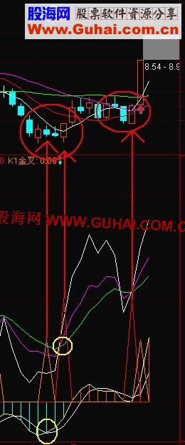 通达信KDJ,MACD双金叉公式