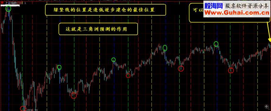 《三角洲预测》（主图、贴图、大智慧、飞狐、源码）