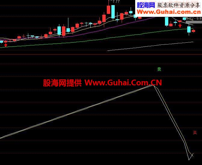 精准买卖的波段源码（捂股对错之自我反省）