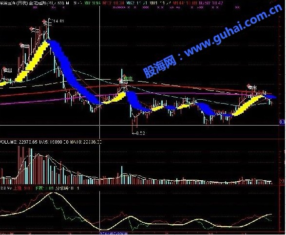 金龙起舞趋势波段主图叠加指标