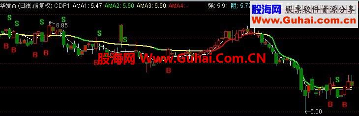给大家发一个我一直用的阻力支撑用指标。共同学习